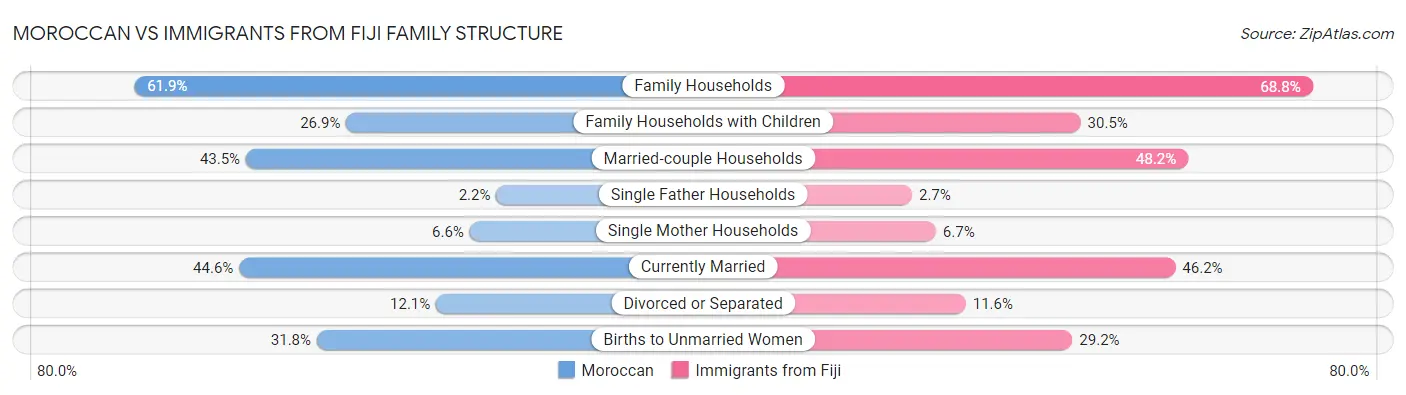 Moroccan vs Immigrants from Fiji Family Structure