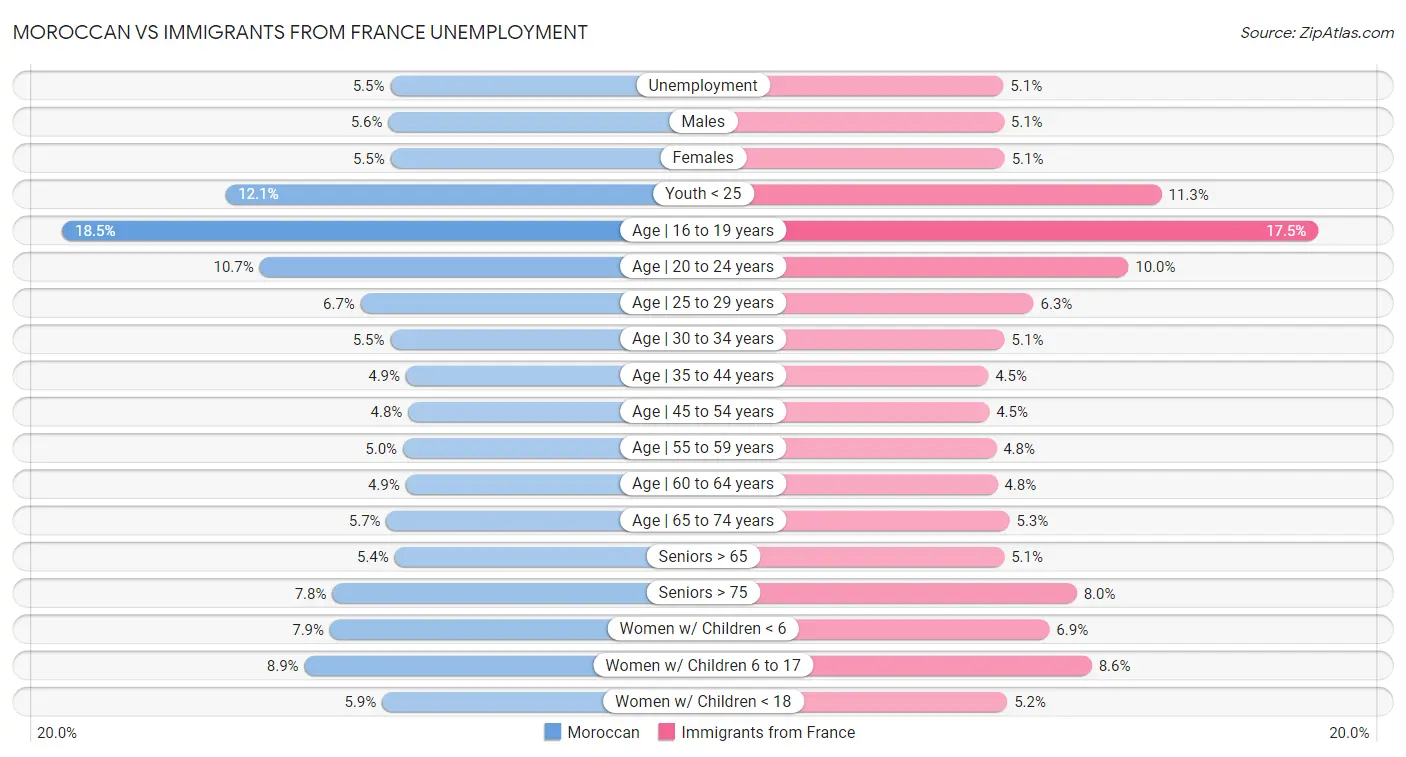 Moroccan vs Immigrants from France Unemployment
