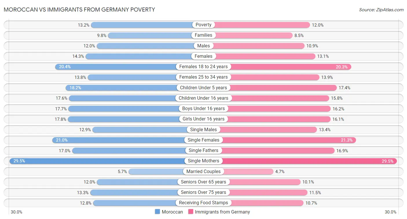 Moroccan vs Immigrants from Germany Poverty