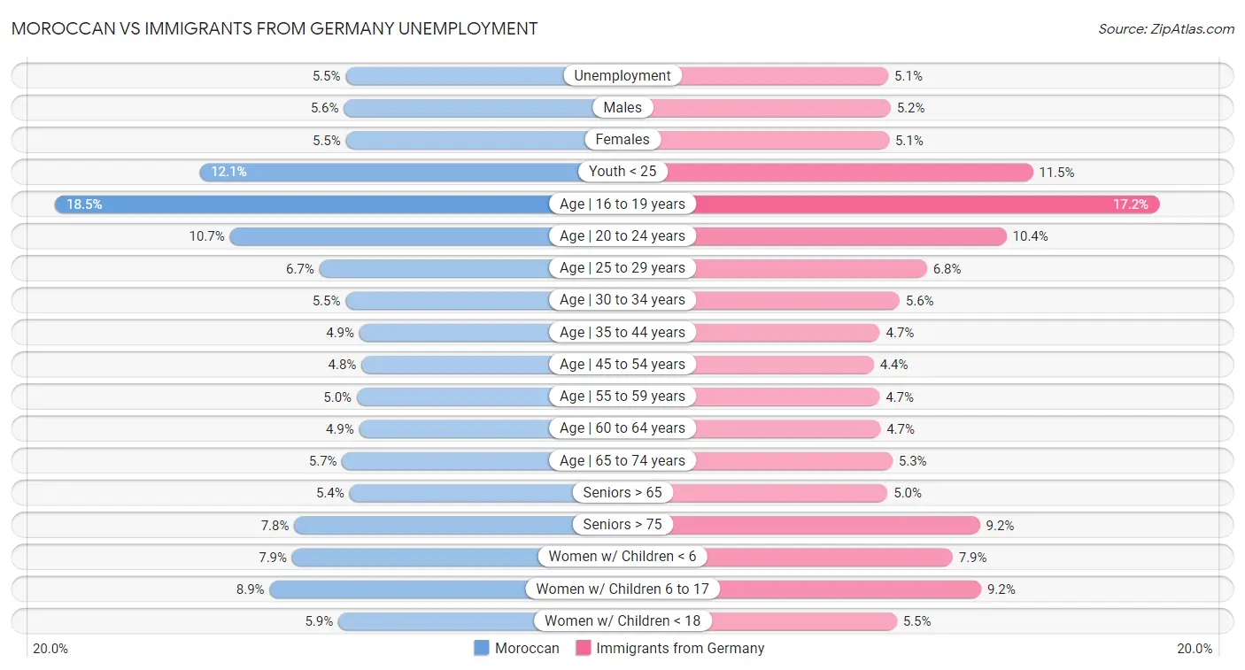 Moroccan vs Immigrants from Germany Unemployment