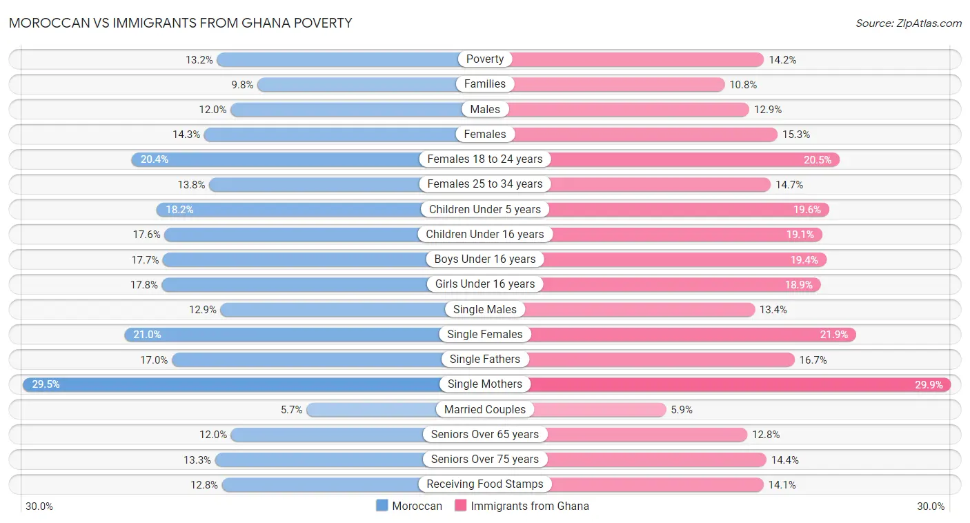Moroccan vs Immigrants from Ghana Poverty