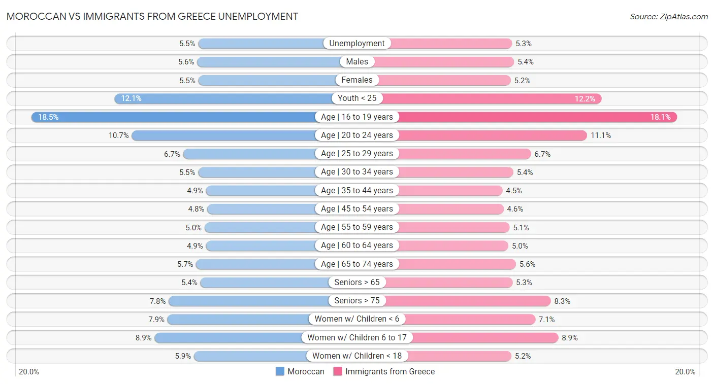 Moroccan vs Immigrants from Greece Unemployment