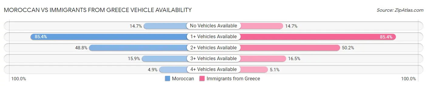 Moroccan vs Immigrants from Greece Vehicle Availability