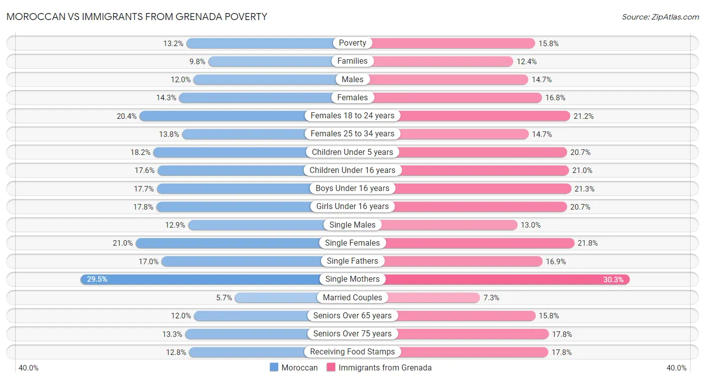 Moroccan vs Immigrants from Grenada Poverty