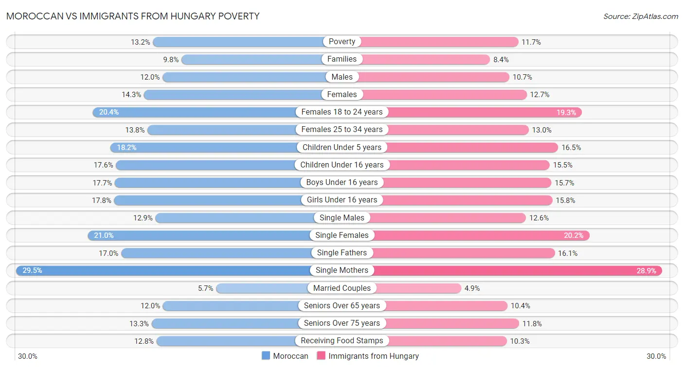 Moroccan vs Immigrants from Hungary Poverty