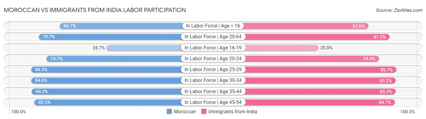 Moroccan vs Immigrants from India Labor Participation