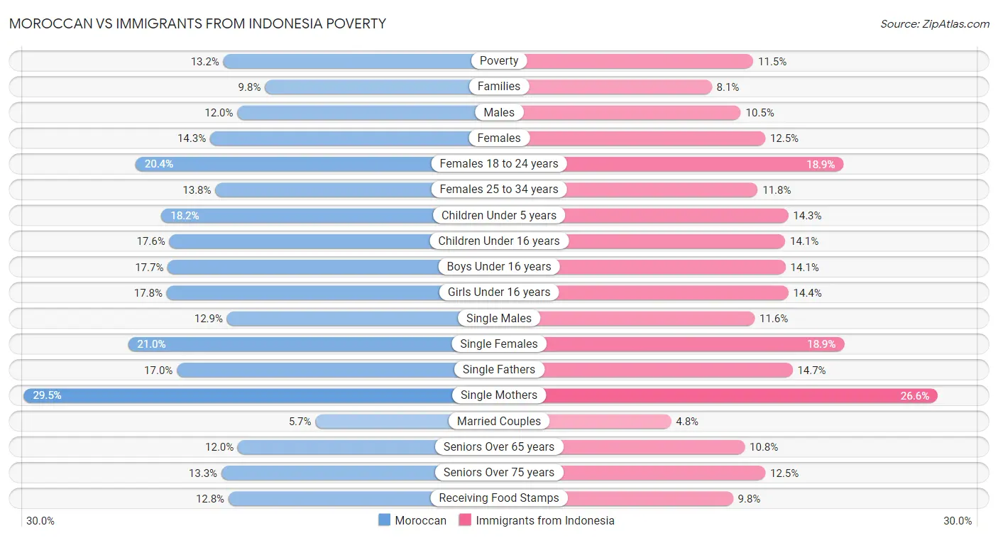 Moroccan vs Immigrants from Indonesia Poverty