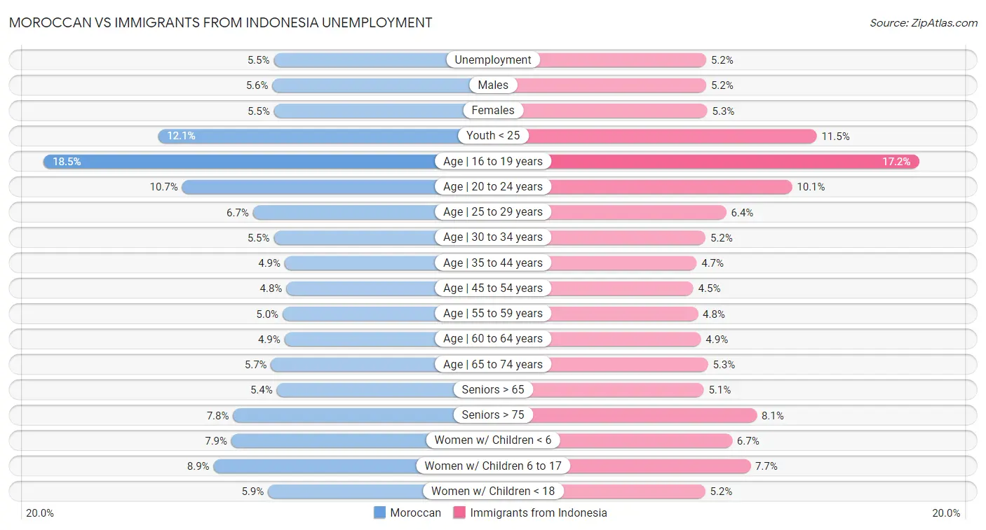 Moroccan vs Immigrants from Indonesia Unemployment