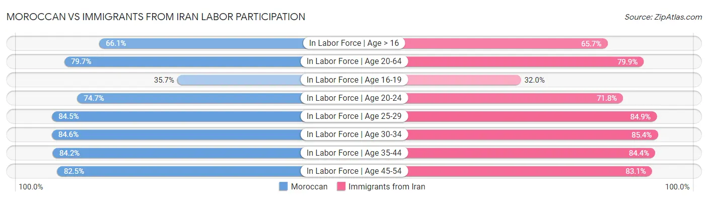 Moroccan vs Immigrants from Iran Labor Participation