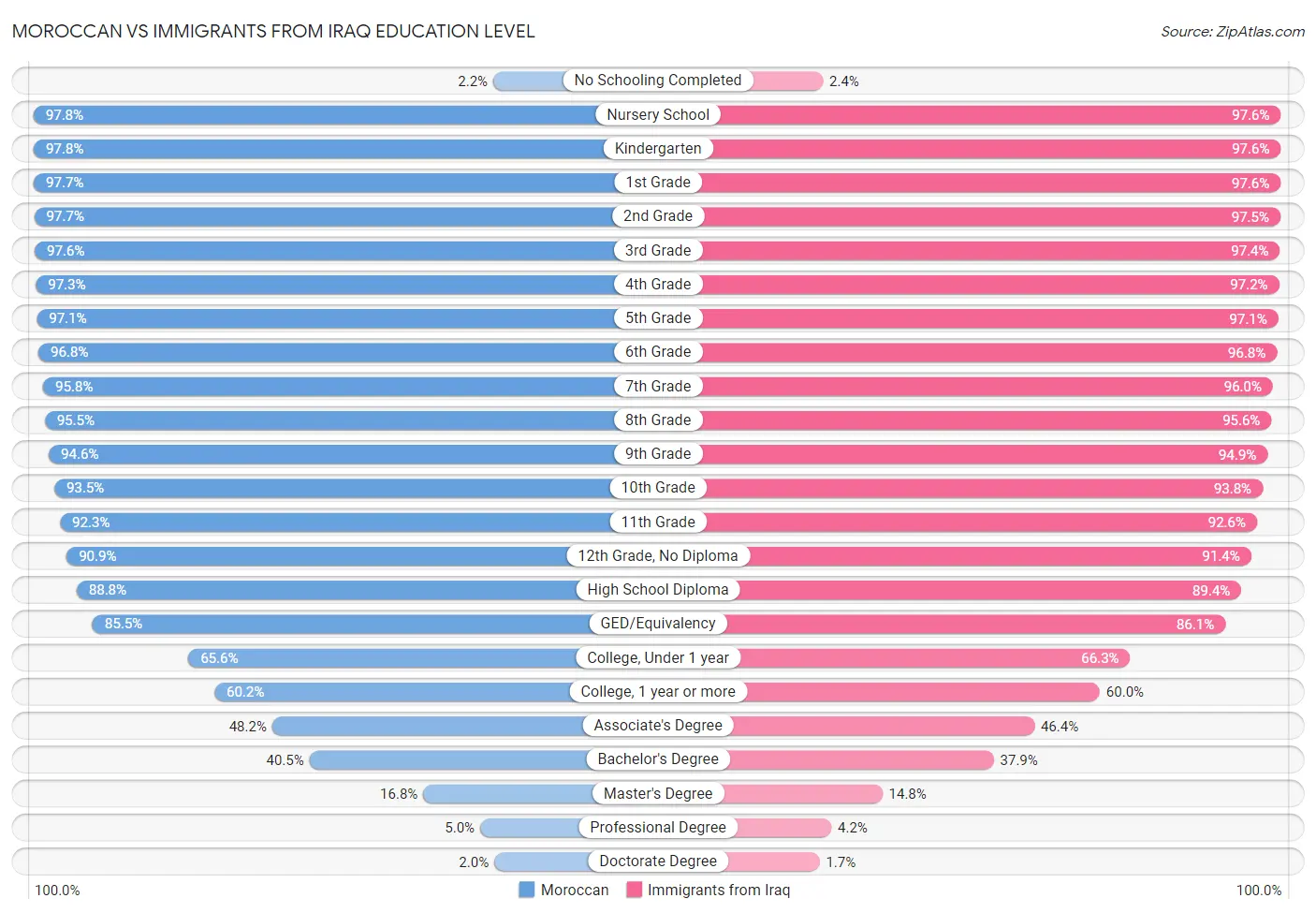 Moroccan vs Immigrants from Iraq Education Level
