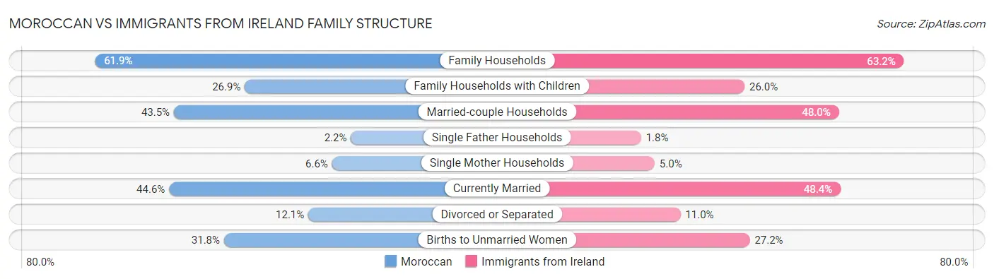 Moroccan vs Immigrants from Ireland Family Structure