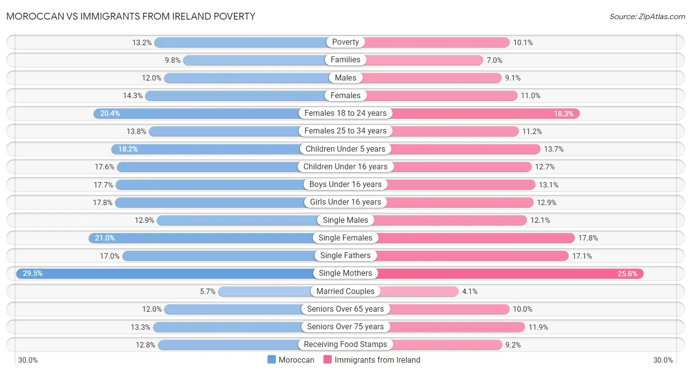 Moroccan vs Immigrants from Ireland Poverty
