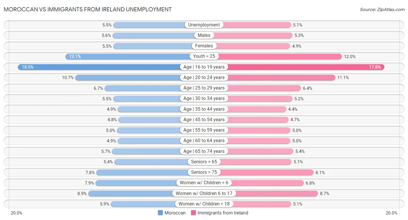 Moroccan vs Immigrants from Ireland Unemployment