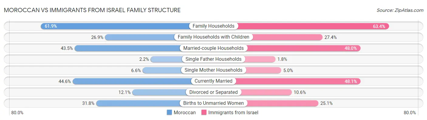 Moroccan vs Immigrants from Israel Family Structure