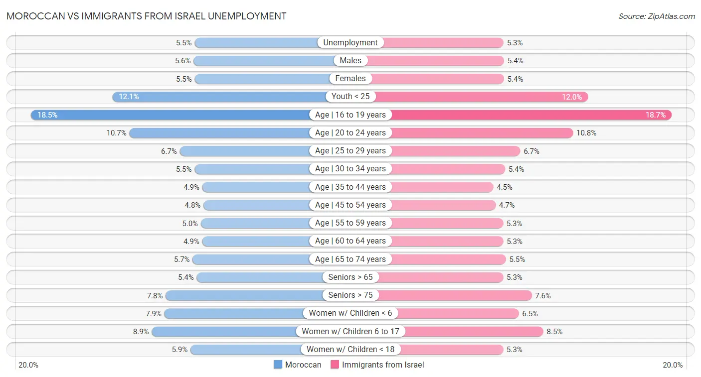 Moroccan vs Immigrants from Israel Unemployment