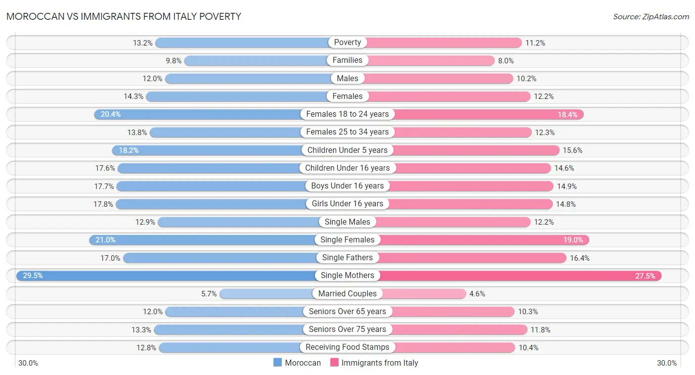 Moroccan vs Immigrants from Italy Poverty