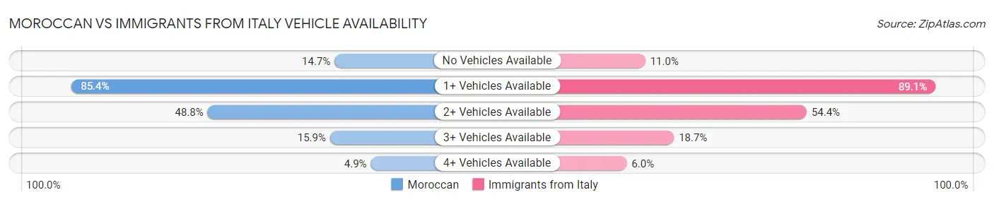 Moroccan vs Immigrants from Italy Vehicle Availability