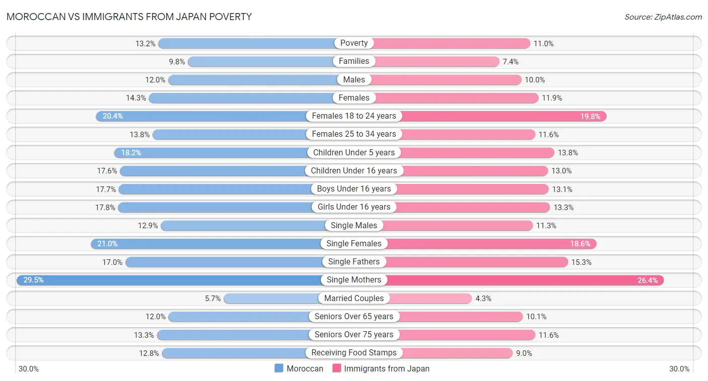 Moroccan vs Immigrants from Japan Poverty