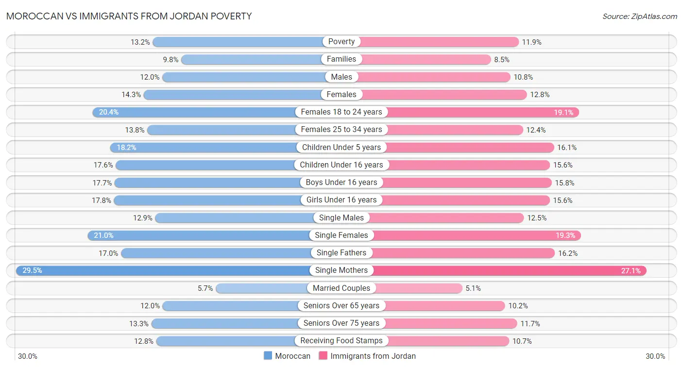 Moroccan vs Immigrants from Jordan Poverty