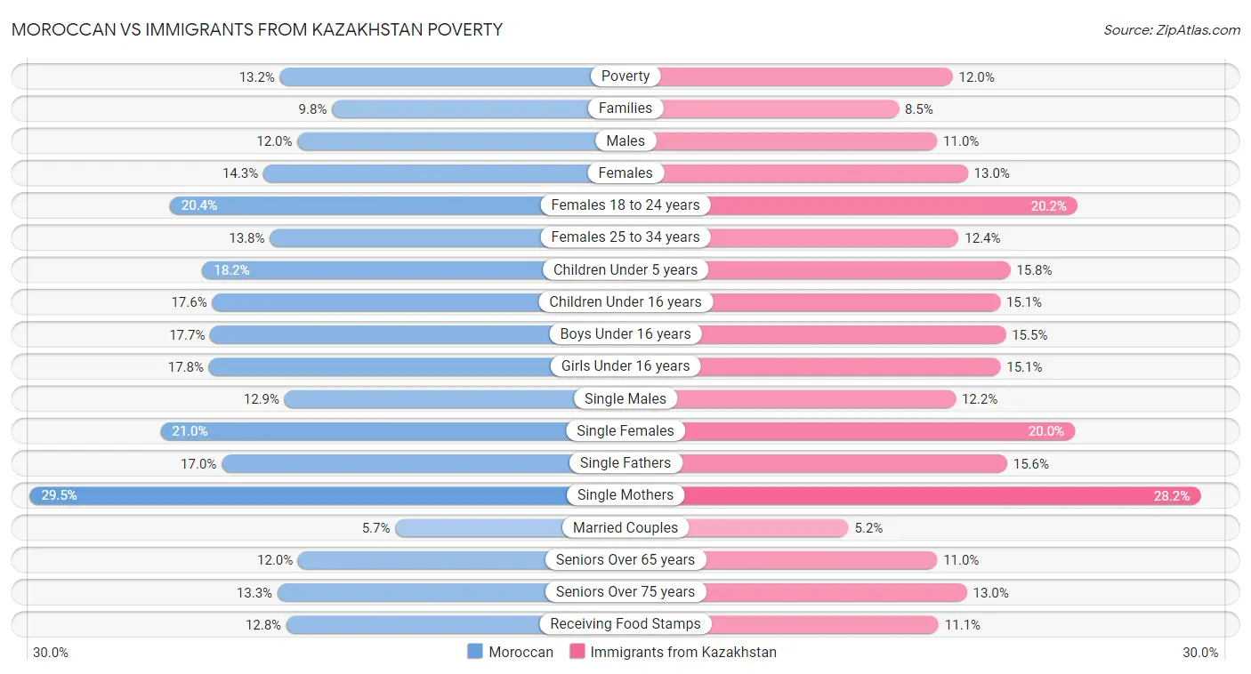 Moroccan vs Immigrants from Kazakhstan Poverty