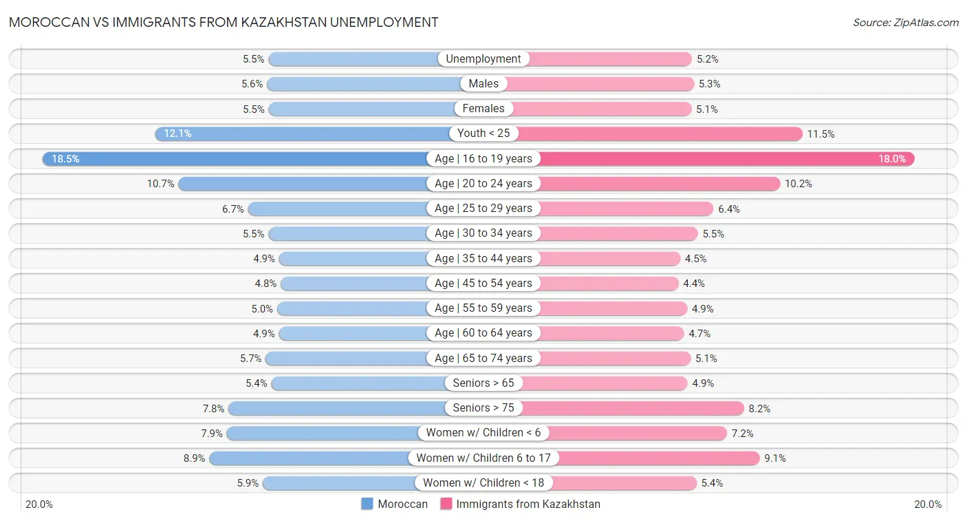 Moroccan vs Immigrants from Kazakhstan Unemployment