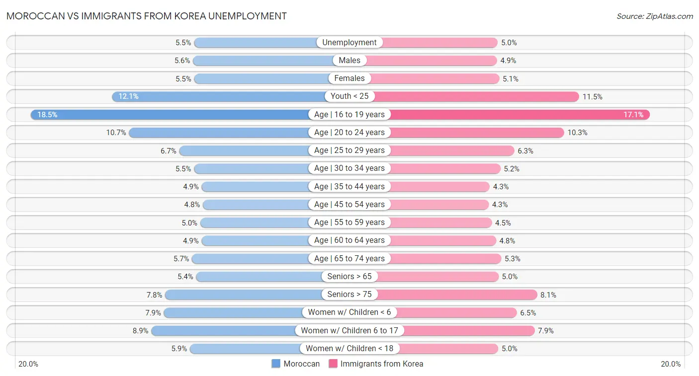 Moroccan vs Immigrants from Korea Unemployment