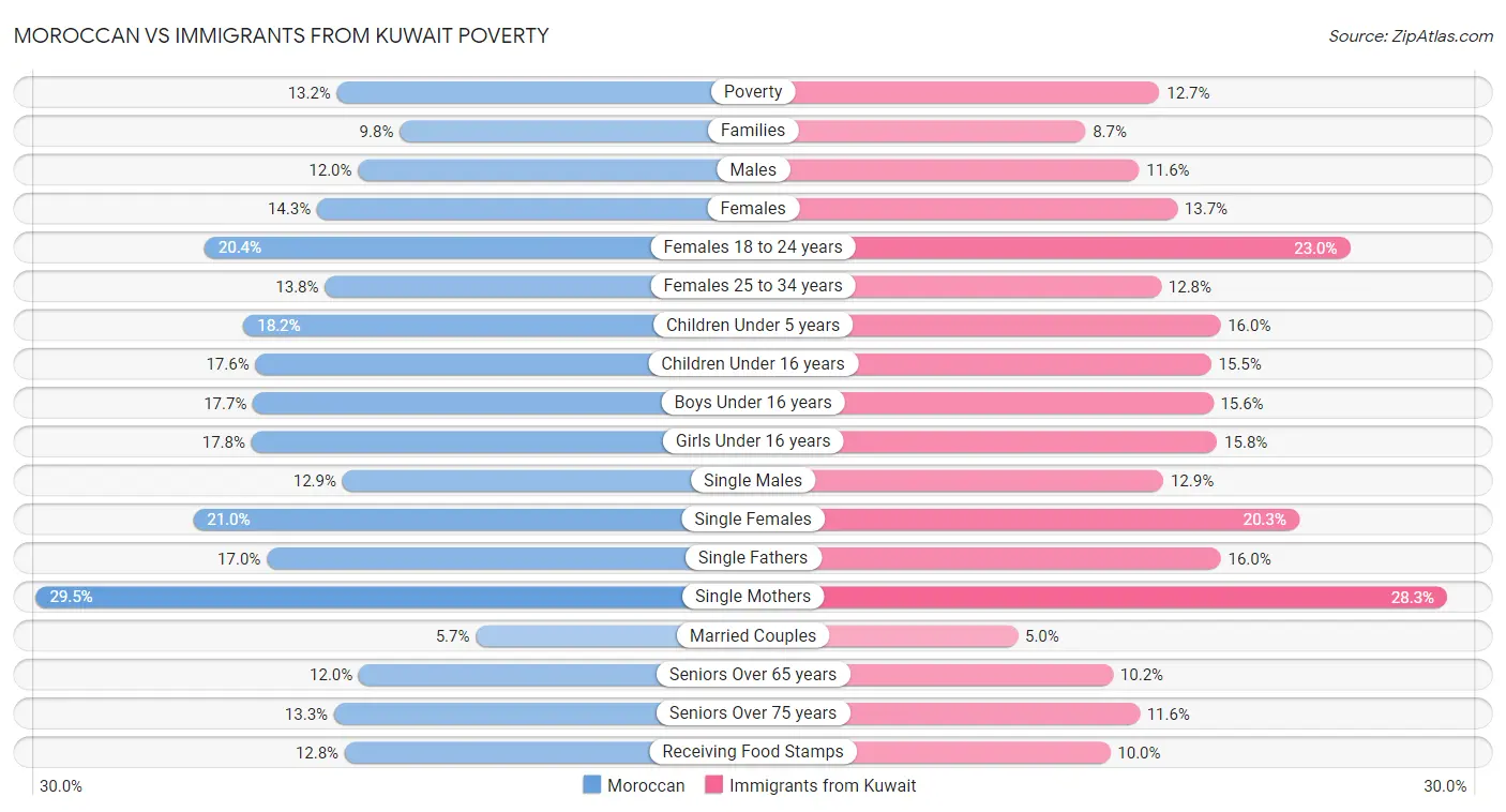 Moroccan vs Immigrants from Kuwait Poverty