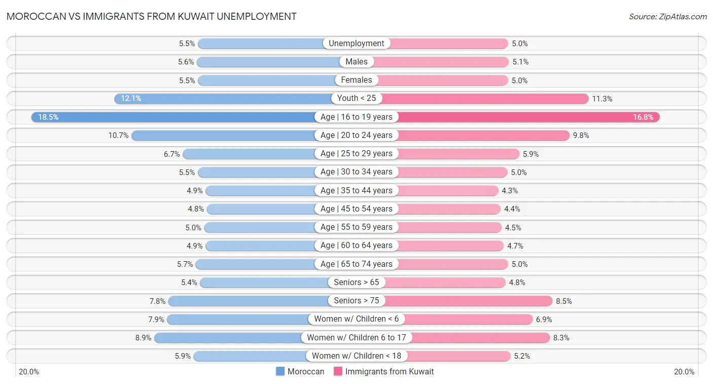 Moroccan vs Immigrants from Kuwait Unemployment