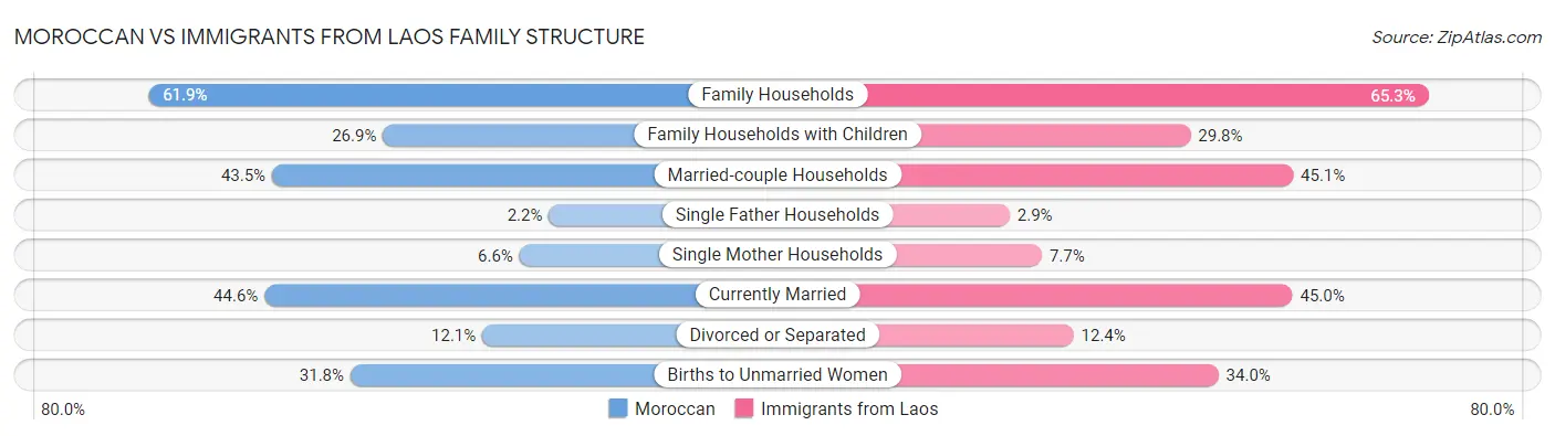 Moroccan vs Immigrants from Laos Family Structure