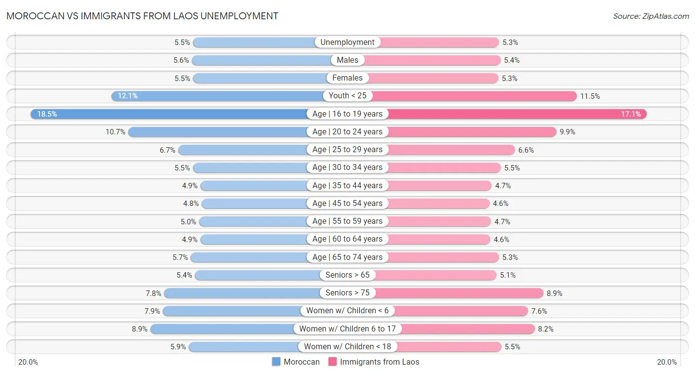 Moroccan vs Immigrants from Laos Unemployment