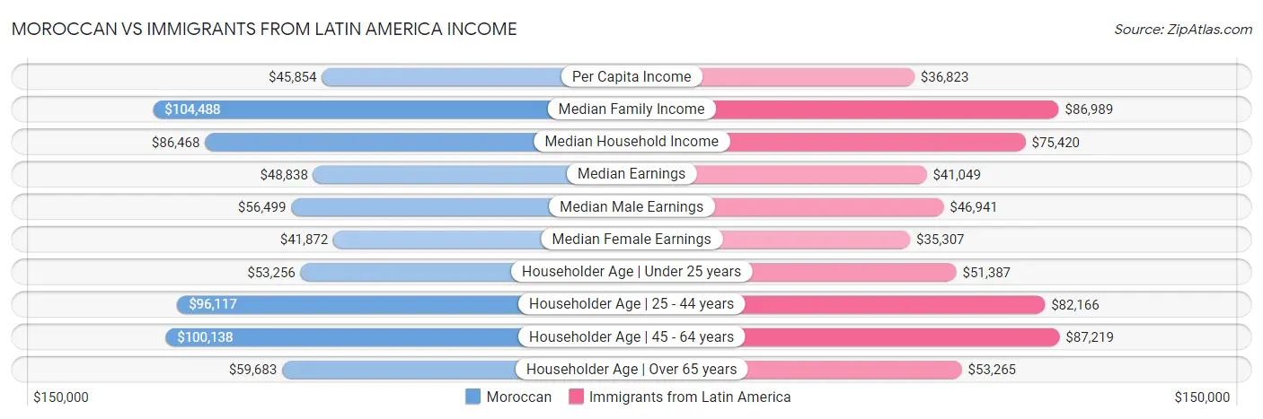 Moroccan vs Immigrants from Latin America Income
