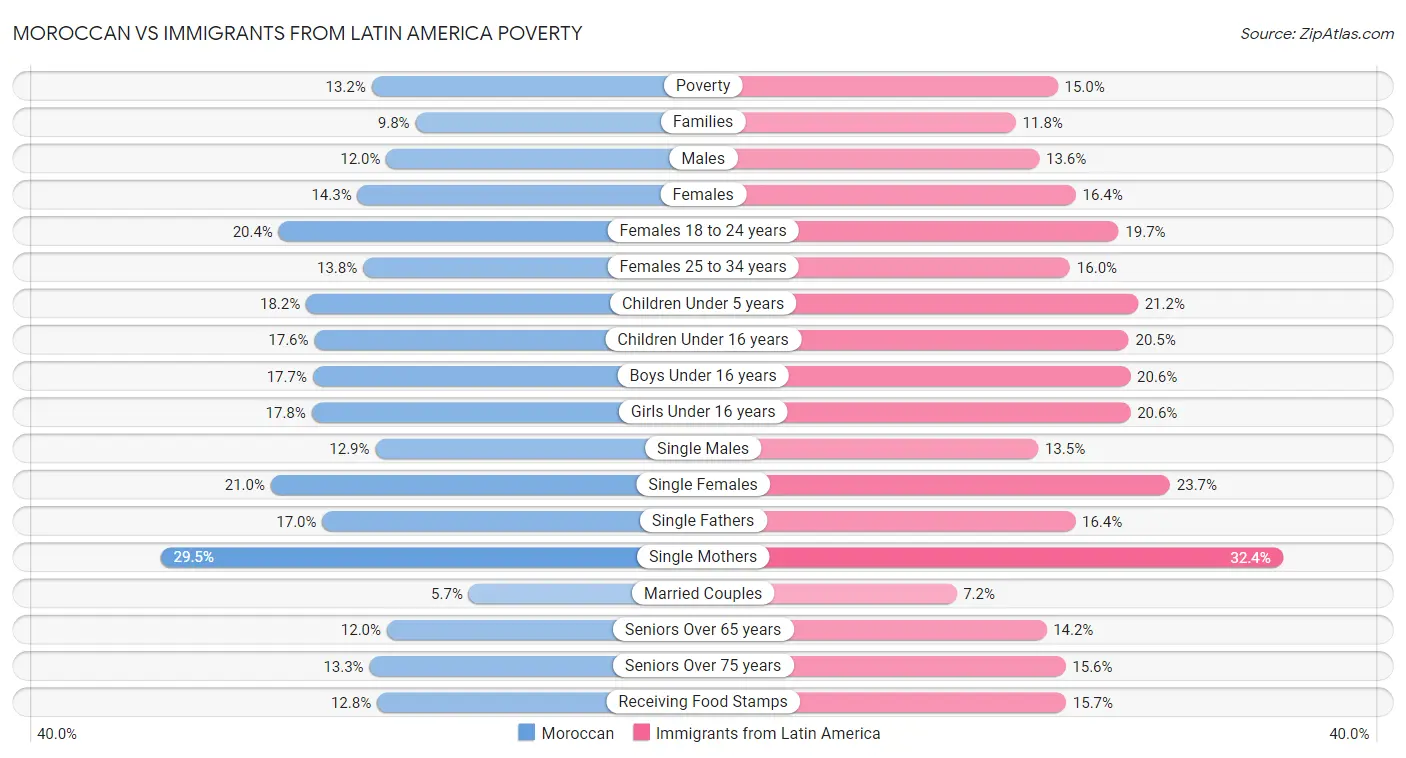 Moroccan vs Immigrants from Latin America Poverty