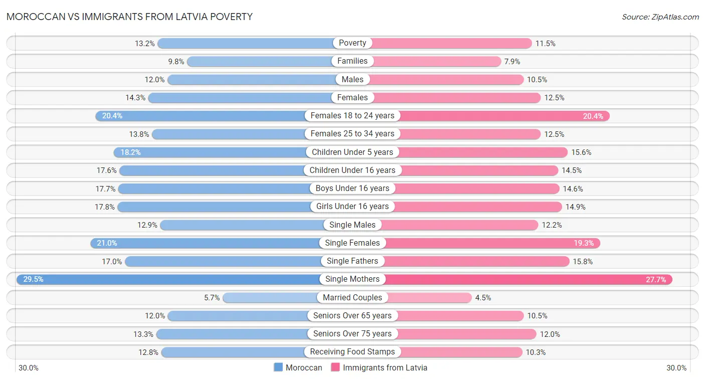 Moroccan vs Immigrants from Latvia Poverty
