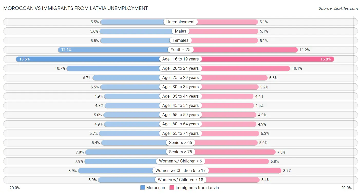Moroccan vs Immigrants from Latvia Unemployment