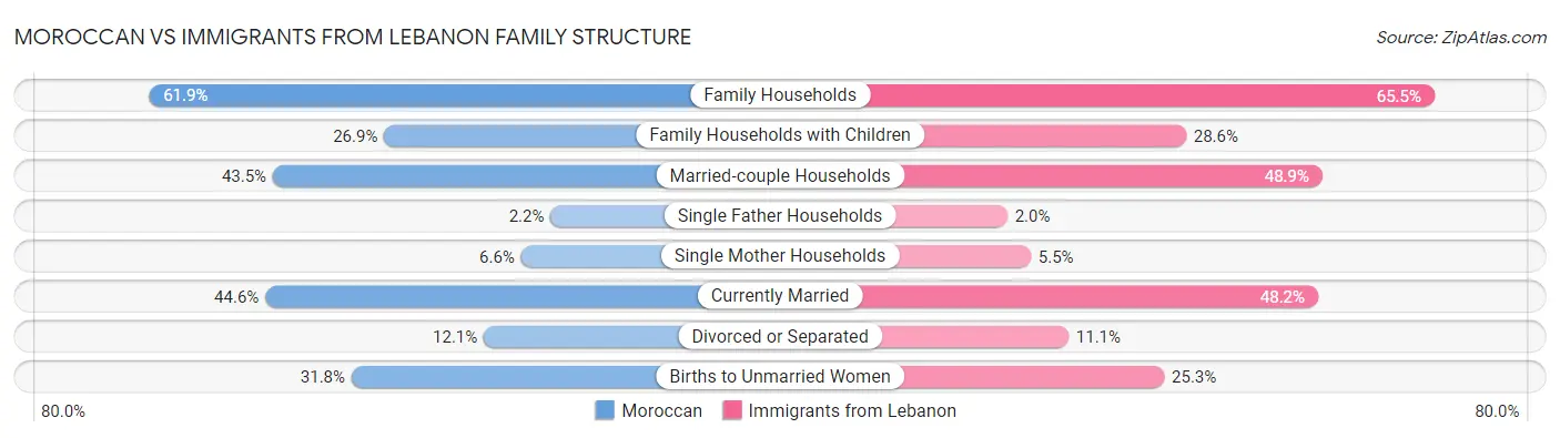 Moroccan vs Immigrants from Lebanon Family Structure