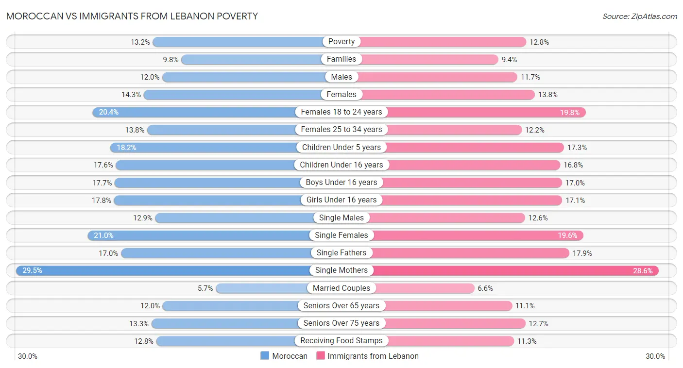 Moroccan vs Immigrants from Lebanon Poverty