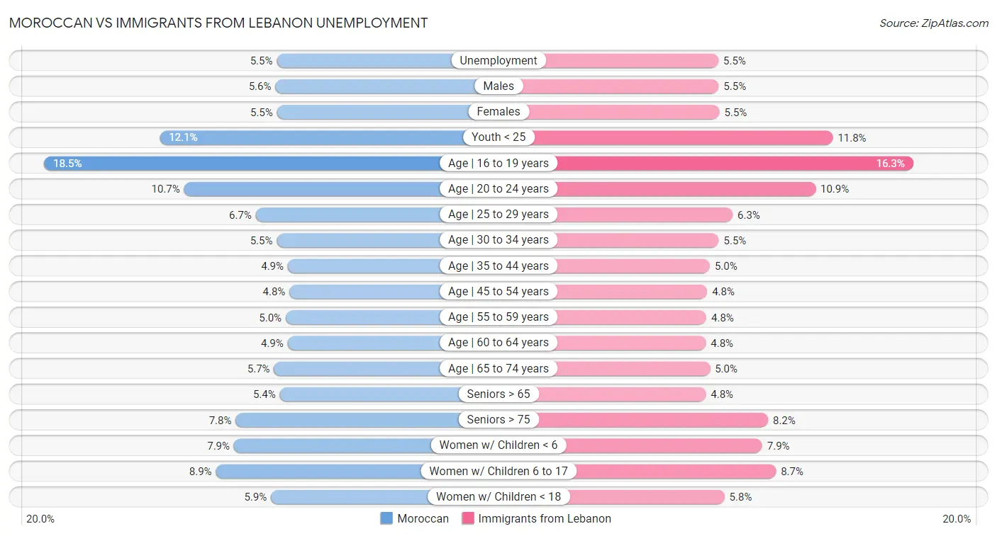 Moroccan vs Immigrants from Lebanon Unemployment