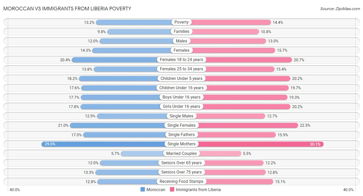 Moroccan vs Immigrants from Liberia Poverty