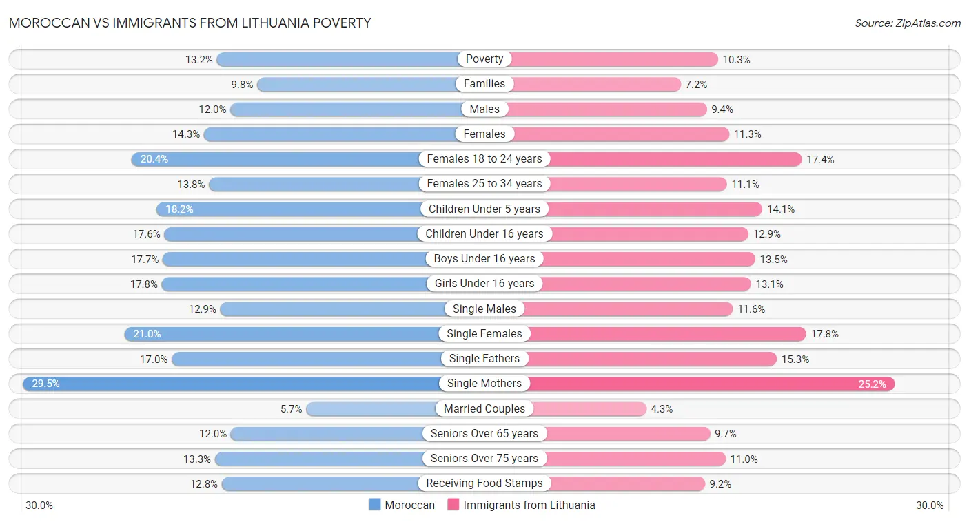 Moroccan vs Immigrants from Lithuania Poverty
