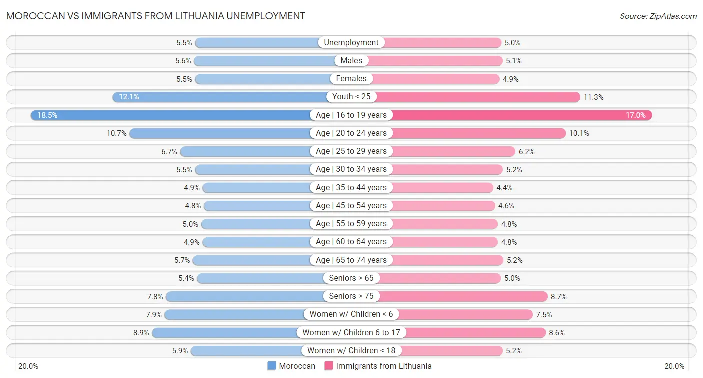 Moroccan vs Immigrants from Lithuania Unemployment