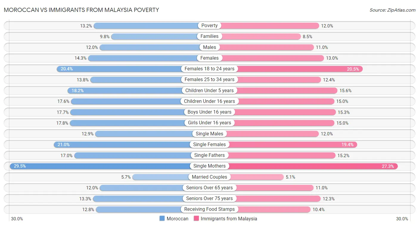 Moroccan vs Immigrants from Malaysia Poverty