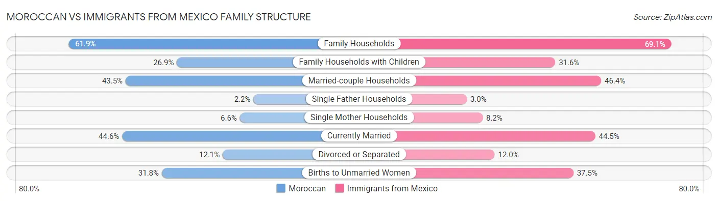 Moroccan vs Immigrants from Mexico Family Structure