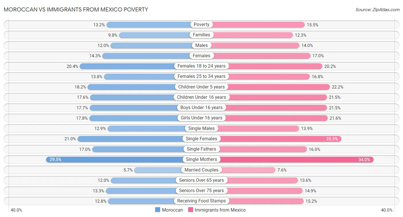 Moroccan vs Immigrants from Mexico Poverty