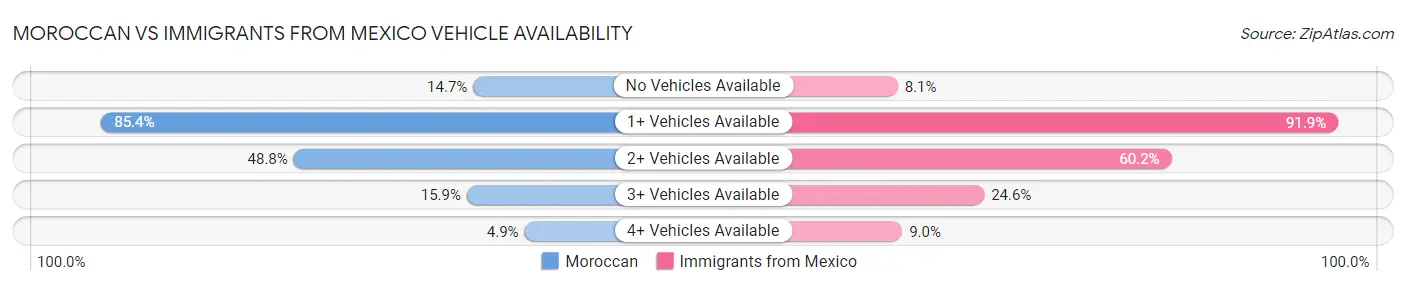 Moroccan vs Immigrants from Mexico Vehicle Availability
