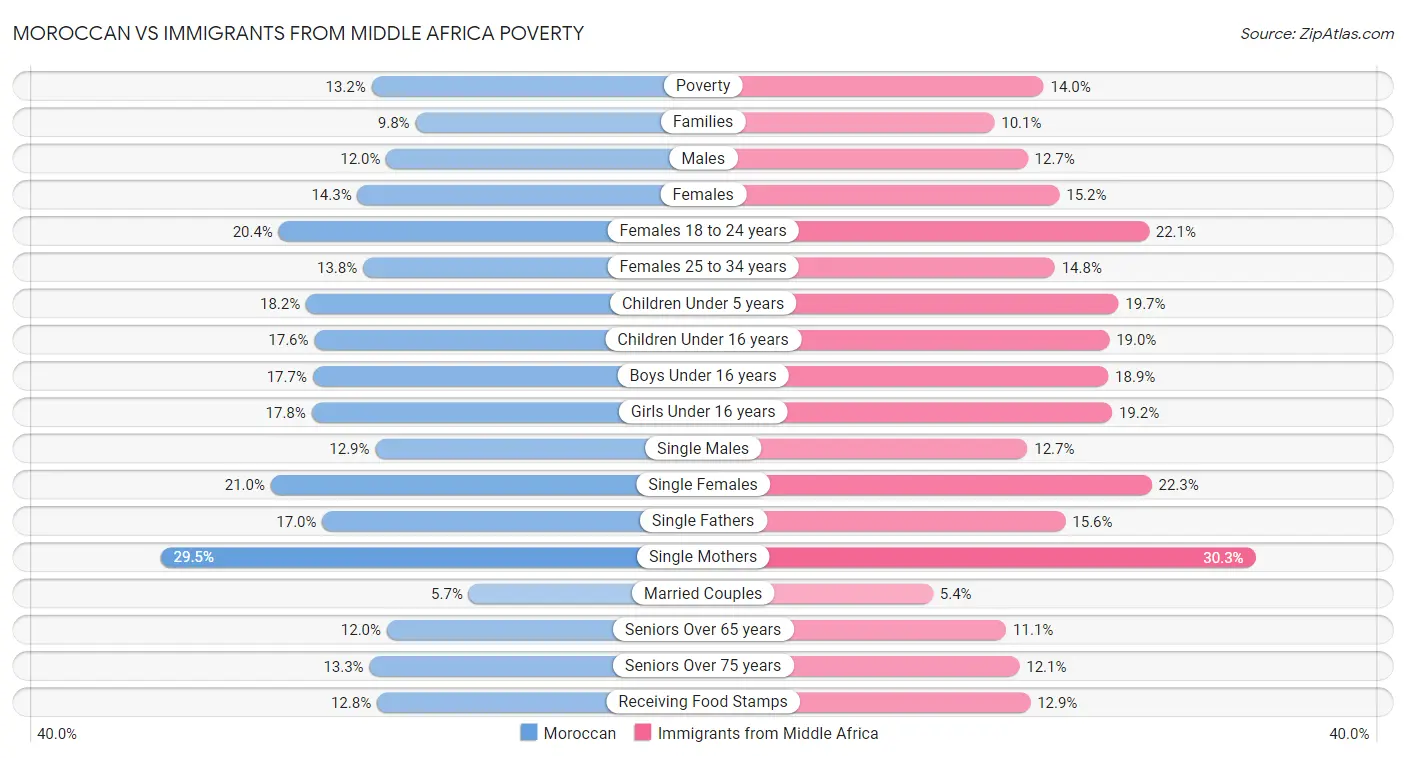 Moroccan vs Immigrants from Middle Africa Poverty