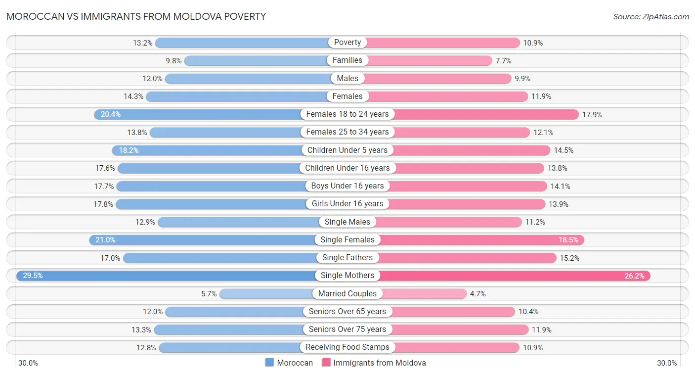 Moroccan vs Immigrants from Moldova Poverty