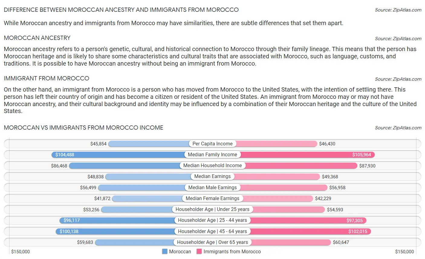 Moroccan vs Immigrants from Morocco Income