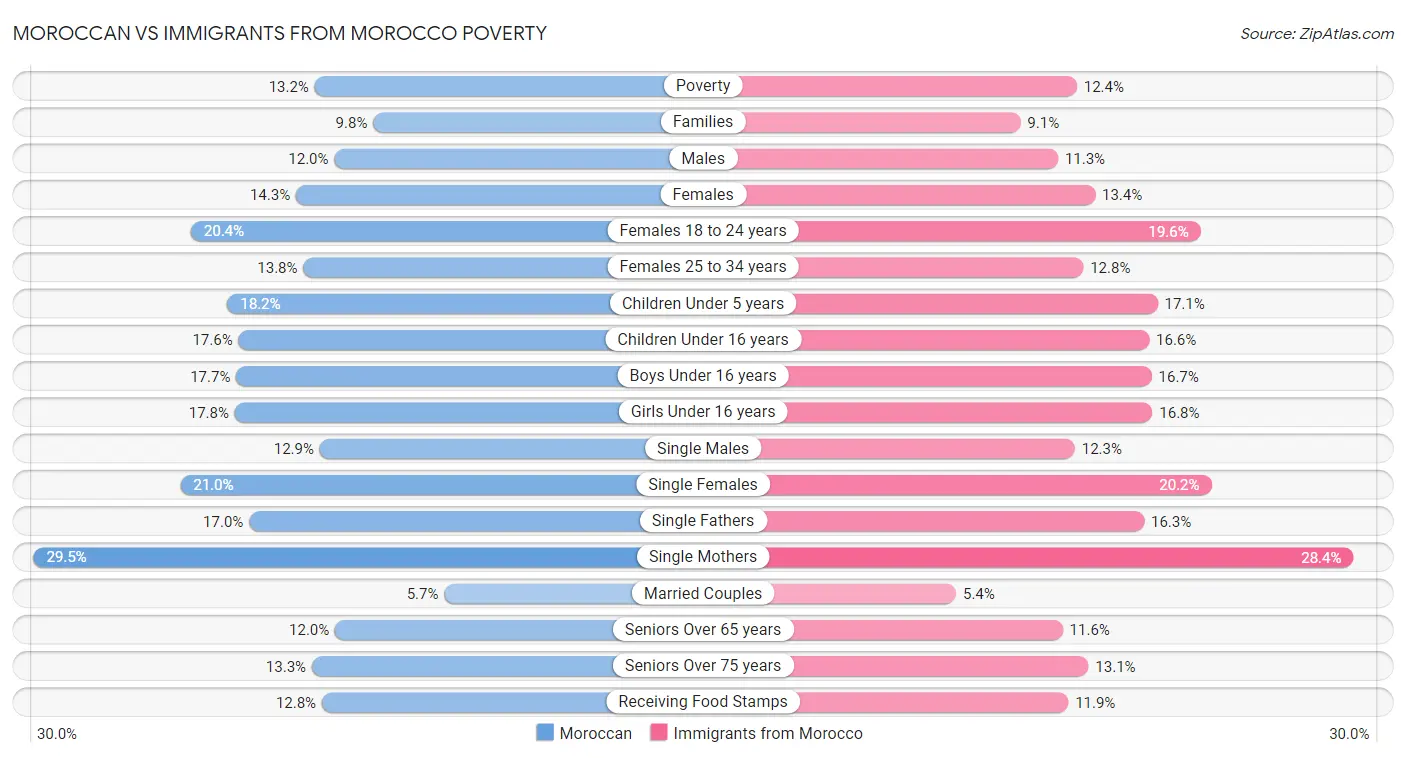 Moroccan vs Immigrants from Morocco Poverty