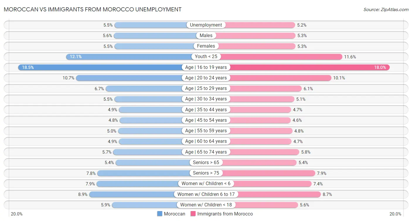 Moroccan vs Immigrants from Morocco Unemployment
