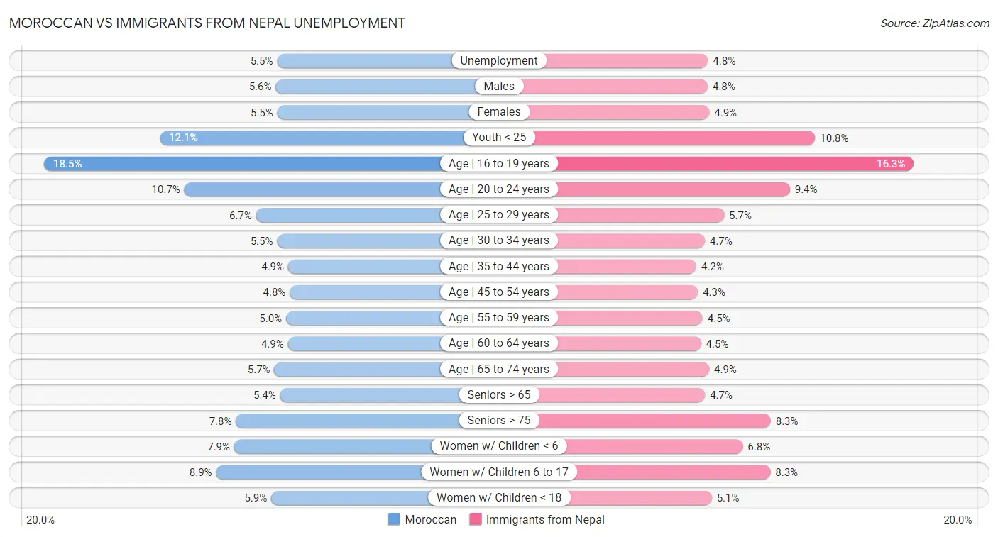 Moroccan vs Immigrants from Nepal Unemployment